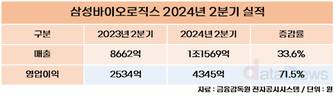 삼성바이오로직스, 상반기 매출 2조 돌파