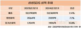 삼성SDS, 2분기 영업이익 2209억…전년 대비 7.1%↑