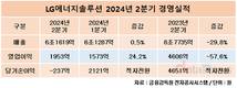 LG에너지솔루션, 2분기 영업이익 57.6% 하락