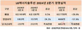 LG에너지솔루션, 2분기 영업이익 57.6% 하락