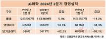 LG화학, 2분기 석유화학 흑자전환