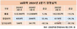 LG화학, 2분기 석유화학 흑자전환