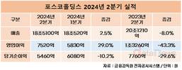 포스코홀딩스, 2분기 영업이익 7520억…전년 대비 43.3% 줄어