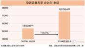 우리금융, 상반기 순이익 1조7554억…전년 대비 14.1%↑