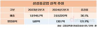 삼성중공업, 2분기 영업이익 1307억…전년 대비 121.9%↑