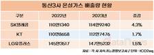 통신3사, 온실가스 배출량 모두 늘었다