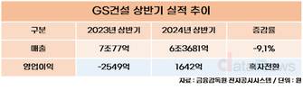 GS건설, 상반기 영업이익 1642억 달성…흑자전환