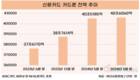 카드론 올해만 1.8조 늘었다…신한카드 잔액 8조