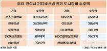 대우건설, 도시정비 수주 몰아치기…톱3 진입 목전