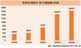 카카오게임즈, 3년만에 연구개발비 1200억 늘렸다