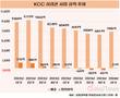 KCC 발목 잡은 ‘실리콘’, 부진 탈출 첨병 변신