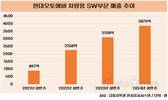 현대오토에버, 차량SW 분기 매출 2000억 넘었다