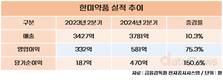 한미약품, 2분기 영업이익 581억…전년 대비 75.3% 상승