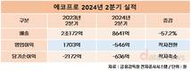 에코프로,  2분기 546억 영업손실