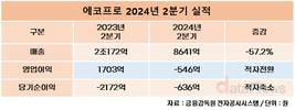 에코프로,  2분기 546억 영업손실