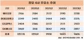 주유소, 에쓰오일만 늘렸다