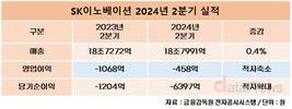 SK이노베이션, 배터리 부진 이어져 2분기 458억 영업손실