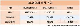 DL이앤씨, 2분기 매출 2조702억…전년 대비 5.1% 증가