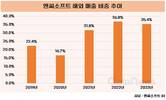 엔씨소프트, 글로벌 시장 확대 사활 건다