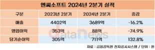 엔씨소프트. 2분기 매출 3689억, 영업이익 88억