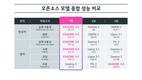 LG, 최신 AI 모델 ‘엑사원 3.0’ 오픈소스로 공개한다