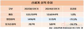 신세계, 2분기 매출 1.8% 늘고 영업이익 21.5% 감소