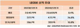 네이버, 사상 최대 분기 매출·영업이익 달성