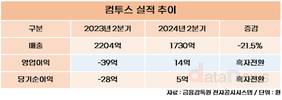 컴투스, 2분기 영업이익 흑자전환 성공