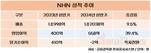 사업다각화 성공한 NHN, '티메프' 사태 불똥