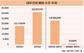 대우건설, 상반기 수주 목표 달성률 38.3%…해외 급감