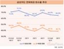 삼성카드, 장기연체채권 회수율 30%대로 하락