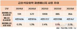 금호석유화학, 기후변화 대응 외쳤지만 실천은 뒷걸음