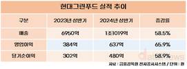 현대그린푸드, 분할 2년차 실적 상승 본격화