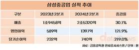 삼성중공업, ‘방산 대신 해양플랜트’ 승부수 빛보나