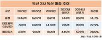 대웅제약 ‘나보타’, 휴젤 추월...상반기 톡신 매출 ‘톱’