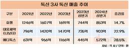 대웅제약 ‘나보타’, 휴젤 추월...상반기 톡신 매출 ‘톱’