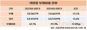 넷마블, 반가운 신작 흥행…부채 줄이고 현금흐름 개선