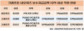 네오위즈 ‘P의 거짓’ 주역 상여 12억 받았다