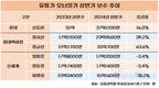 신동빈, 상반기 유통가 연봉 1위…신세계 오너는 감소