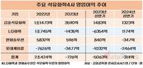 힘겨운 석유화학 업계, 직원수·연봉 모두 줄었다