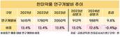 한미약품, ‘R&D 중심기업’ 답네…연구개발비·인력 모두↑