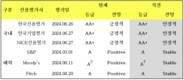 한화생명, 국내외 6대 신용평가사 모두 신용등급 전망 상향