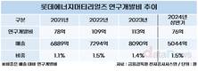 롯데에너지머티리얼즈, R&D 집중…연구성과 잇따라