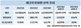 에코프로비엠, 캐즘에 실적 부진…투자 속도 늦추나