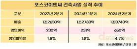 포스코이앤씨, 건설 불황에도 ‘주택’으로 빛봤다