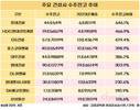 롯데건설, 6.4년치 일감 확보…주요 건설사 중 최고