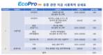 에코프로에이치엔, 유상증자로 신사업 확대…2028년 매출 1조 목표