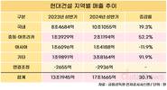 현대건설, 해외 매출 쑥쑥…47.4% 늘었다