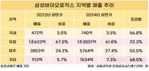 삼바, 바이오시밀러 덕에 든든한 유럽…매출 비중 62%