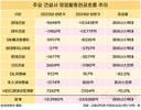 10대 건설사, 못 받은 돈 ‘22조’에…현금흐름 악화